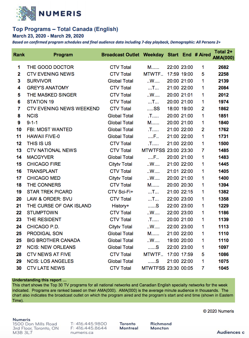 Hot Sheet: Top 30 TV programs, March 23 to 29, 2020 » Playback