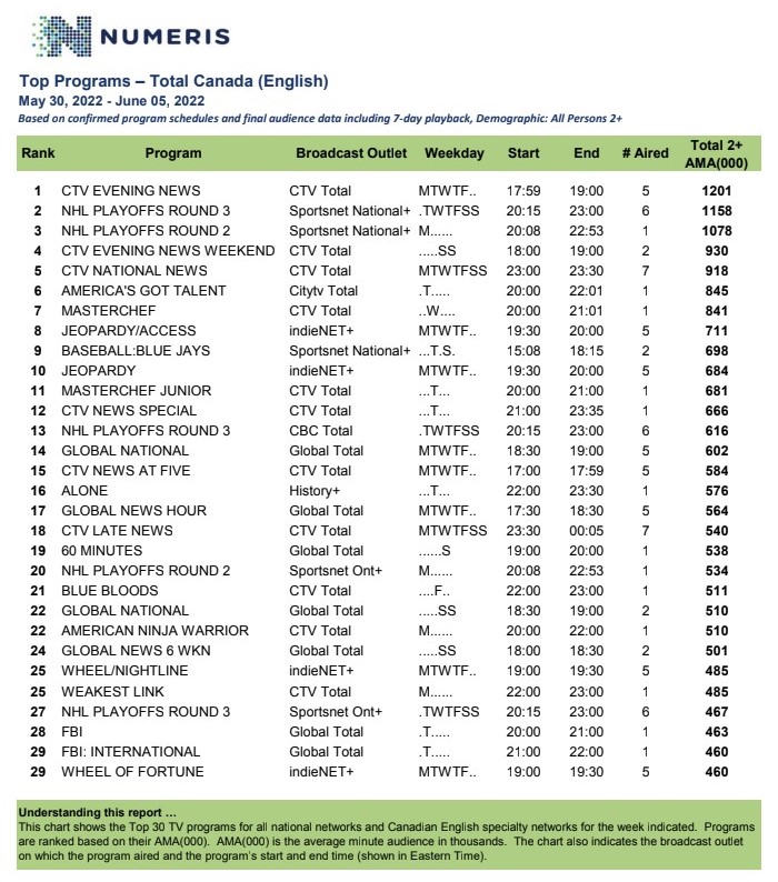 Hot Sheet: Unscripted TV content leads Canadian ratings on the top 30 ...